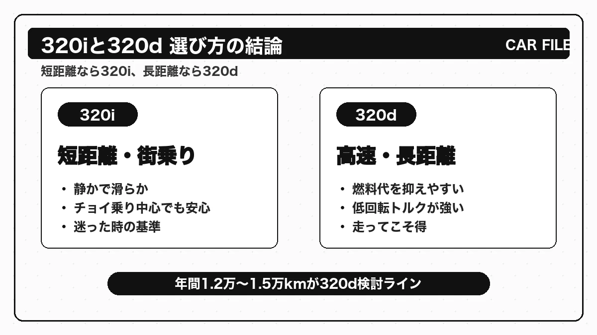 BMW F30 320iと320dの選び方の結論を短距離と長距離で示した図解