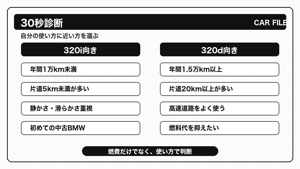 BMW F30の320i向きと320d向きを30秒で診断する比較表