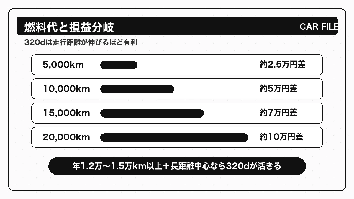 BMW F30 320iと320dの年間燃料代差と損益分岐点を示した図解