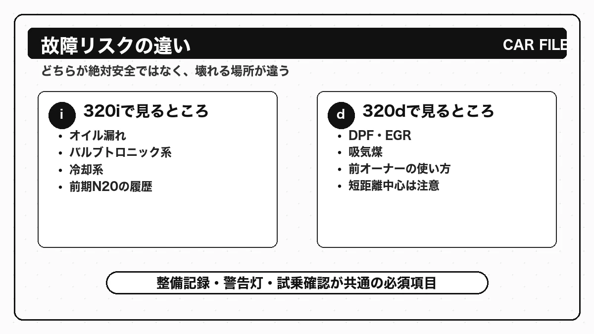 BMW F30 320iと320dで注意すべき故障リスクの違いを示した図解