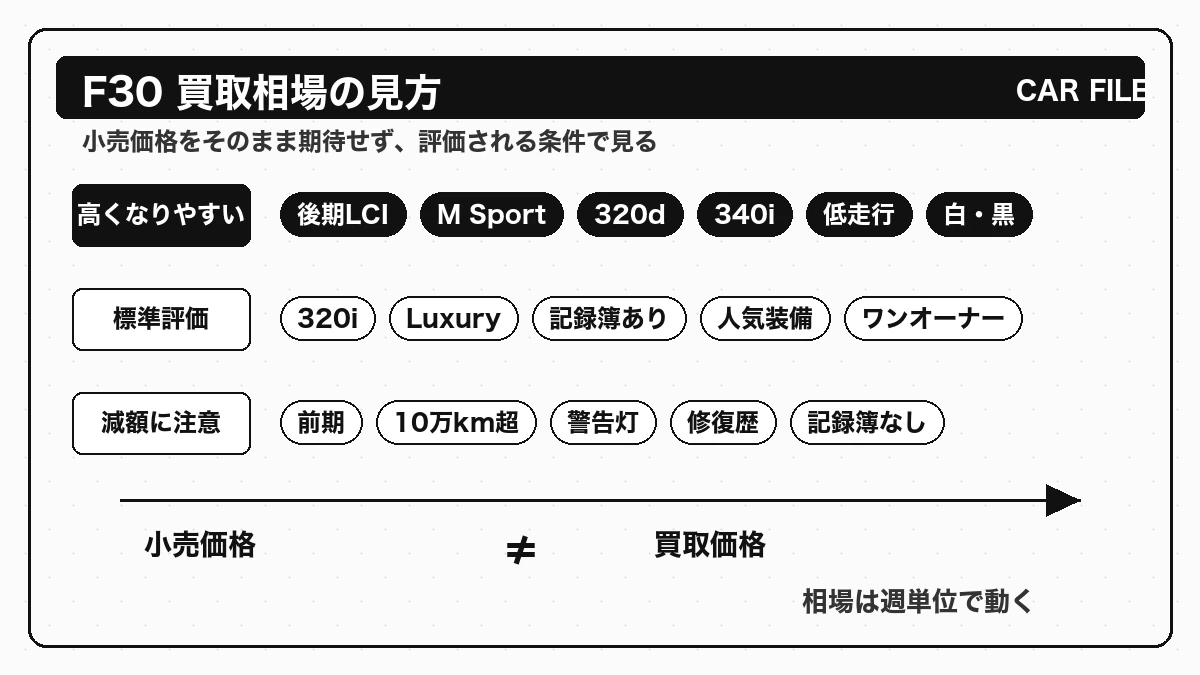 BMW F30の買取相場を評価条件別に見るための早見表