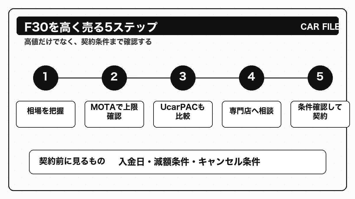 BMW F30を高く売る5ステップを示した売却手順の図解