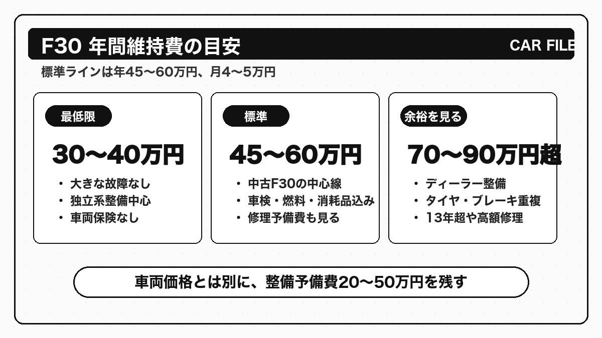 BMW F30の年間維持費の目安を最低限・標準・余裕ありに分けた図解