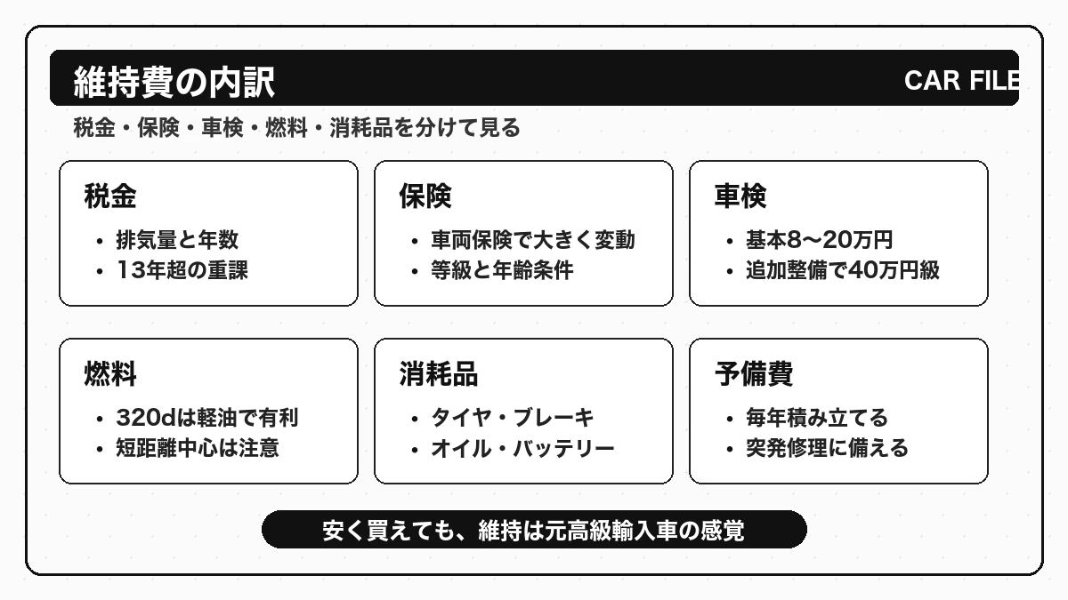 BMW F30の維持費内訳を税金・保険・車検・燃料・消耗品に分けた図解
