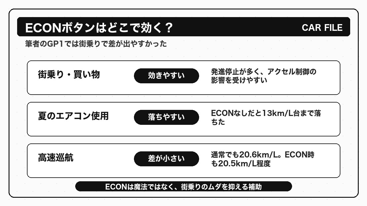 フィットGP1のECONボタンが街乗りで効きやすく高速では差が小さいことを示す図解