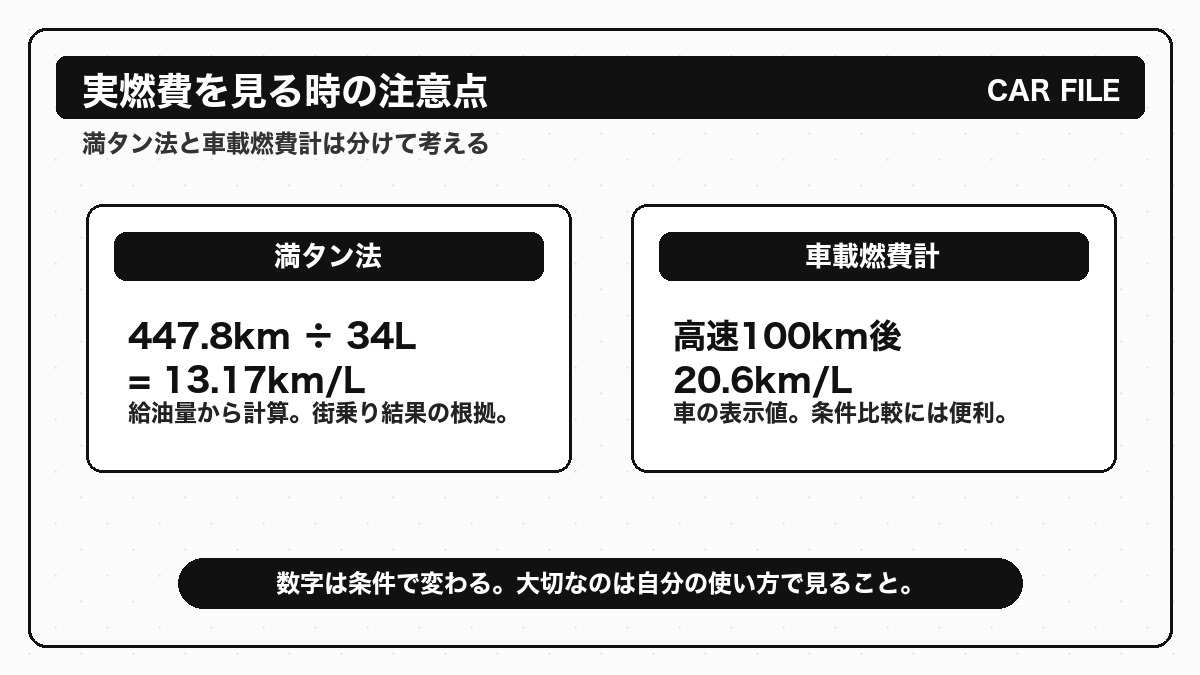 満タン法と車載燃費計の違いを説明するフィットGP1実燃費の図解