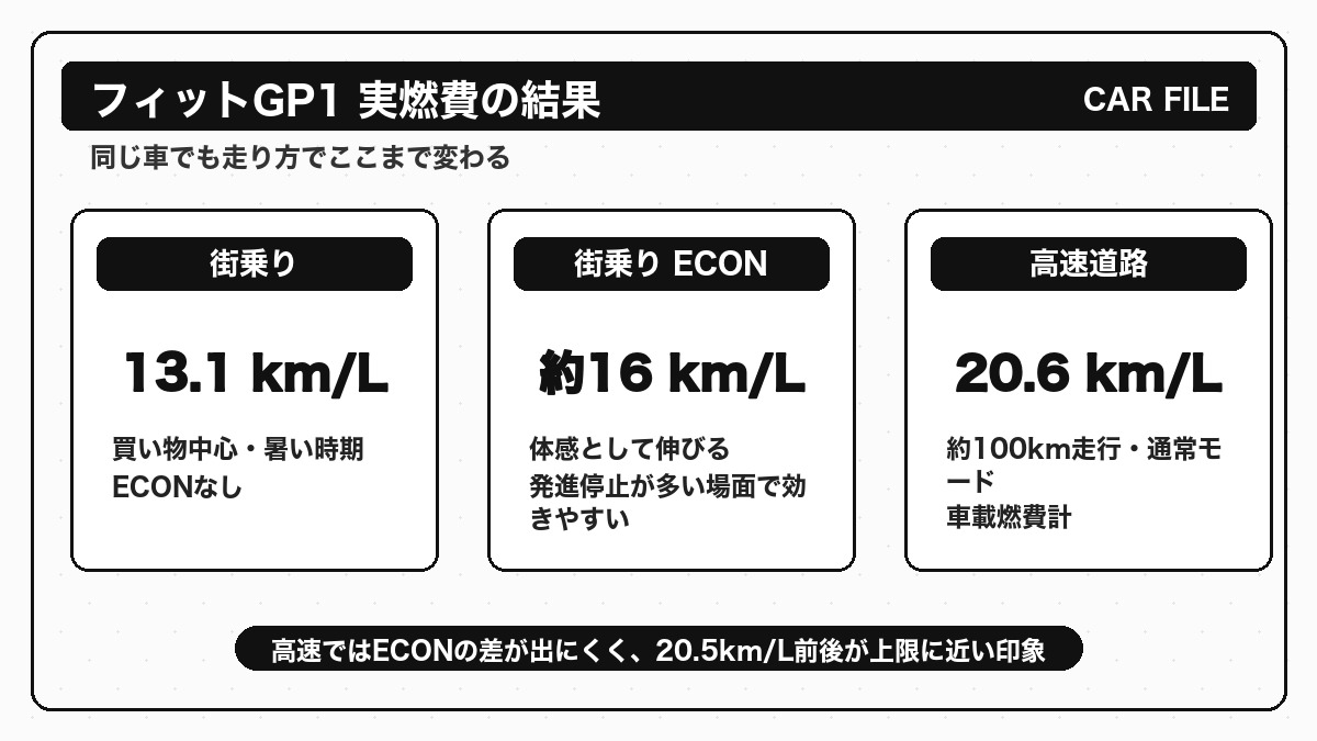 フィットハイブリッドGP1の街乗り13.1km/L、ECONあり約16km/L、高速20.6km/Lを比較した図解