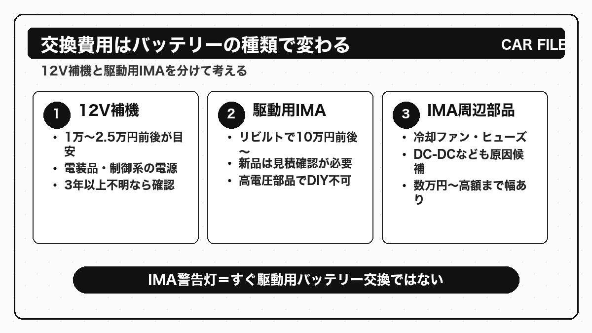 フィットハイブリッドGP1のバッテリー交換費用を12V補機・駆動用IMA・周辺部品に分けた図解