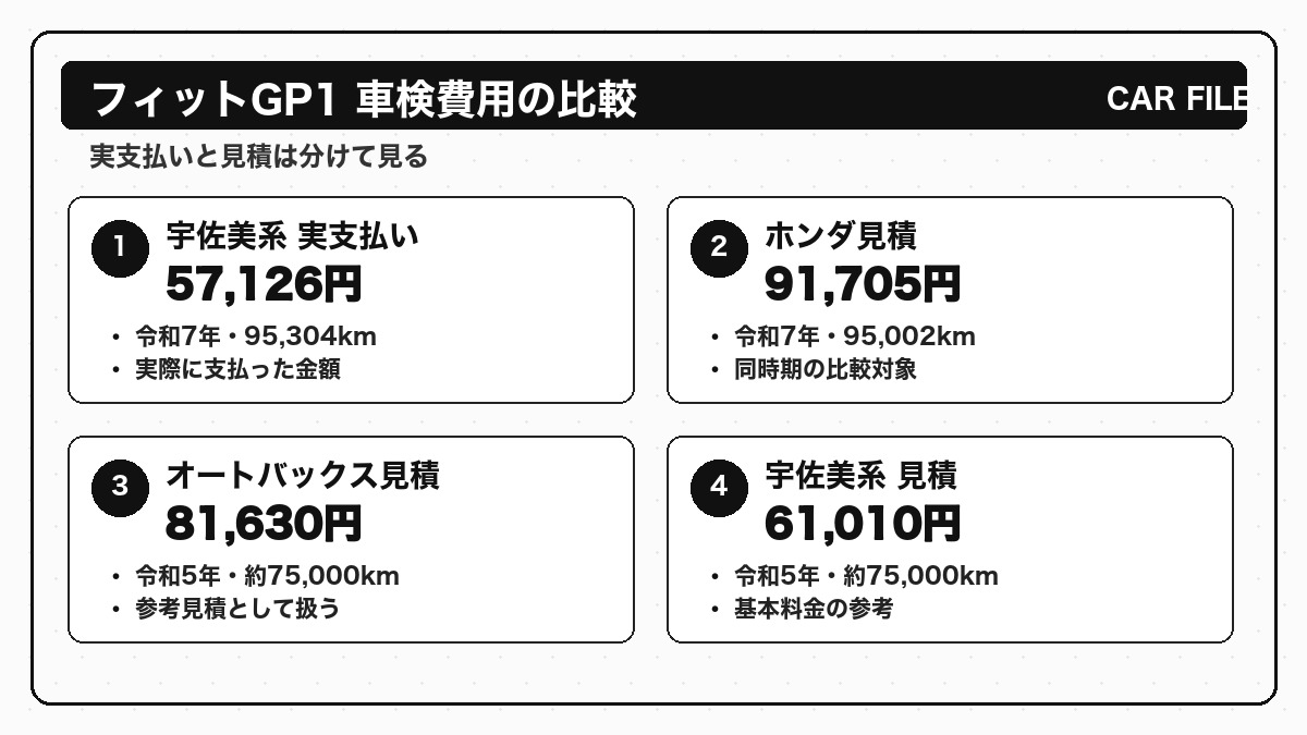 フィットGP1の車検費用を宇佐美系実支払い、ホンダ見積、オートバックス見積で比較した図解