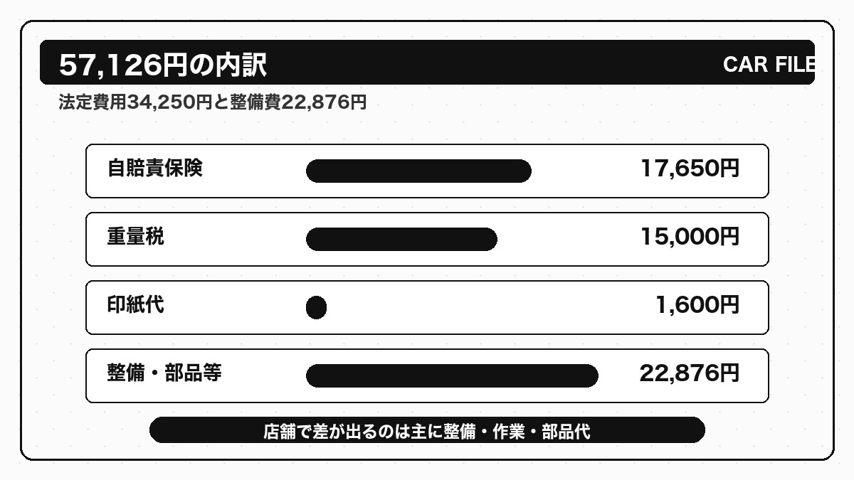 フィットGP1の車検費用57,126円の内訳を法定費用と整備費に分けた図解