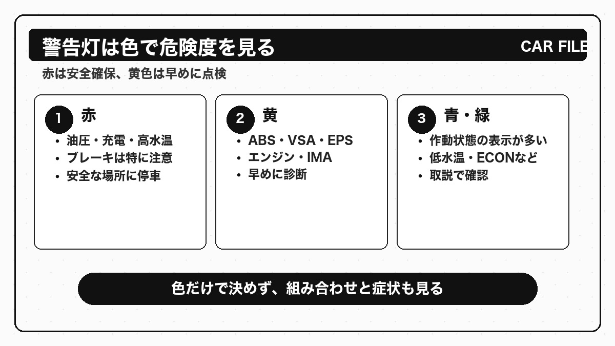 フィットの警告灯を赤・黄色・青緑で危険度別に整理した図解