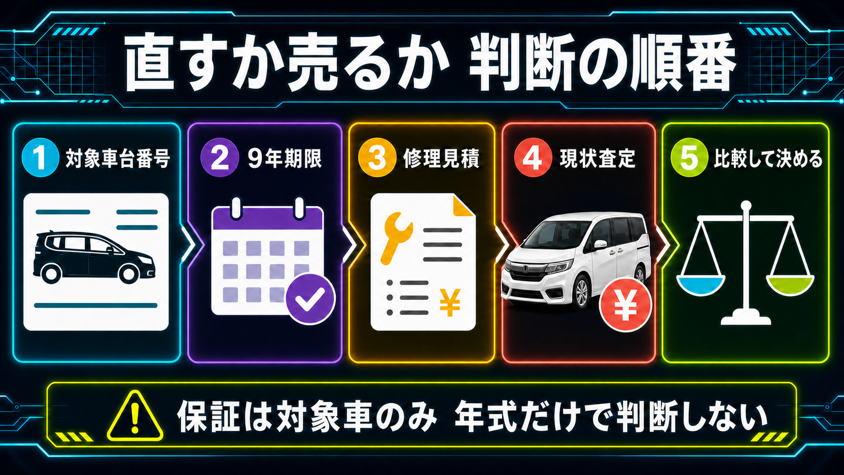 対象車台番号、9年期限、修理見積、現状査定の順にフリードのDCT故障対応を判断する図解