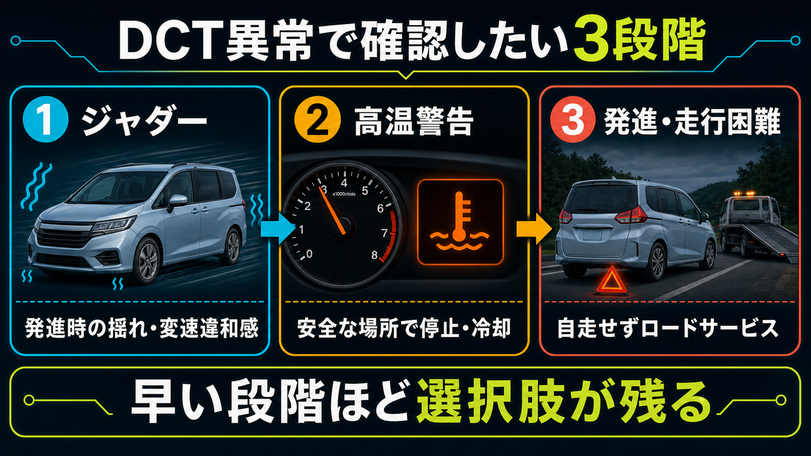 フリードのDCT異常でジャダー、高温警告、発進・走行困難が起こり得ることを示す図解