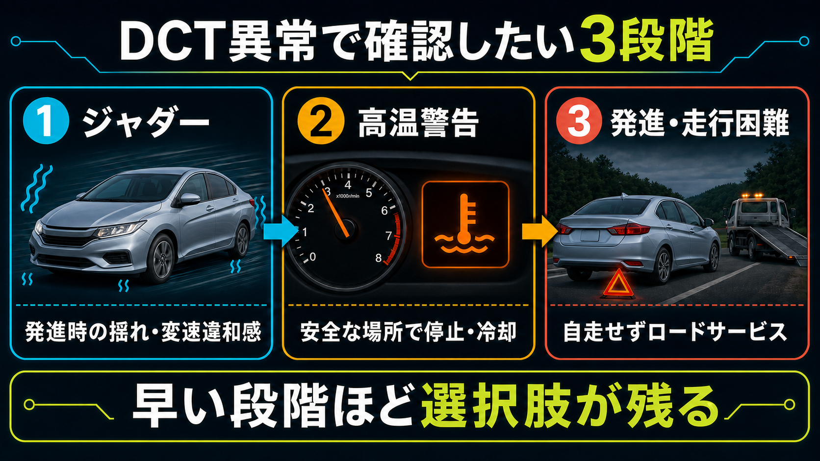 グレイスのDCT異常でジャダー、高温警告、発進・走行困難が起こり得ることを示す図解