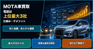 MOTA車買取は上位最大3社から連絡があり、最大20社が入札する仕組みを示すアイキャッチ