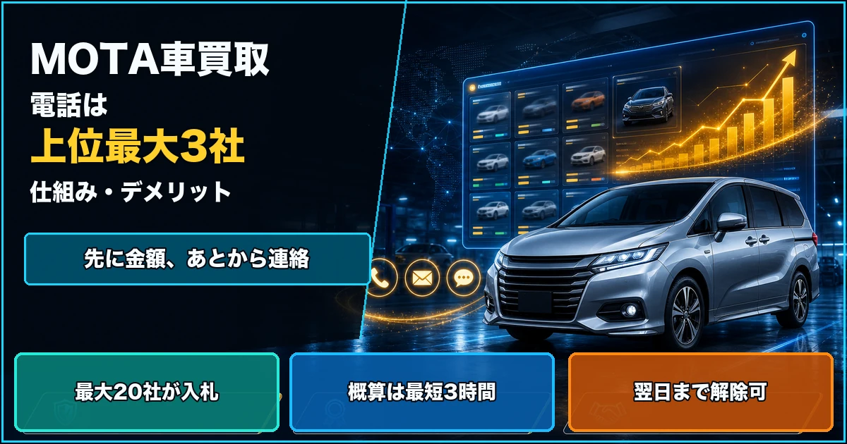 MOTA車買取は上位最大3社から連絡があり、最大20社が入札する仕組みを示すアイキャッチ