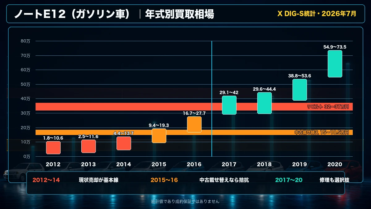 ノートE12ガソリン車X DIG-Sの2012〜2020年式別買取相場とCVT修理費帯を比較したグラフ