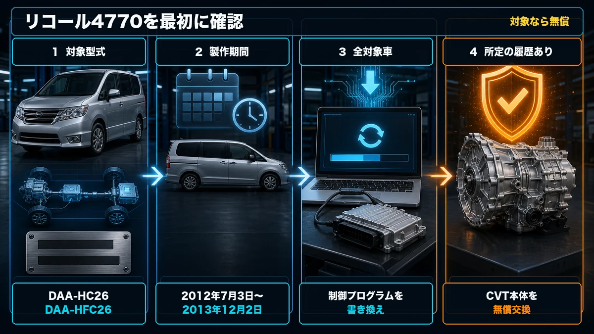 セレナC26 S-HYBRIDのリコール4770の対象型式、製作期間、無償改修内容