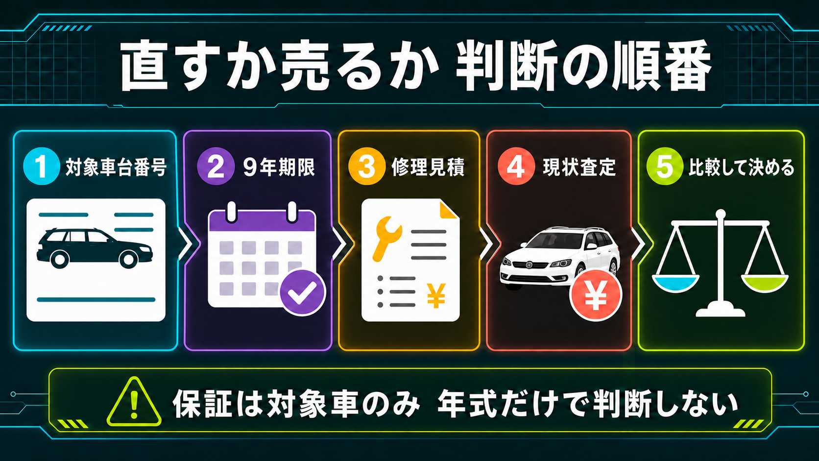 対象車台番号、9年期限、修理見積、現状査定の順にシャトルのDCT故障対応を判断する図解