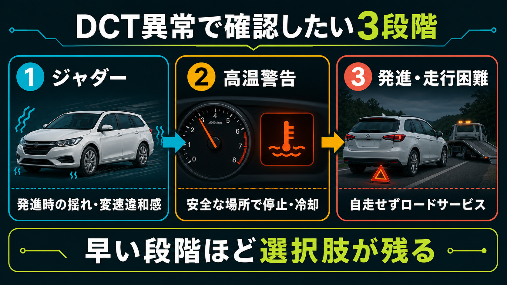 シャトルのDCT異常でジャダー、高温警告、発進・走行困難が起こり得ることを示す図解