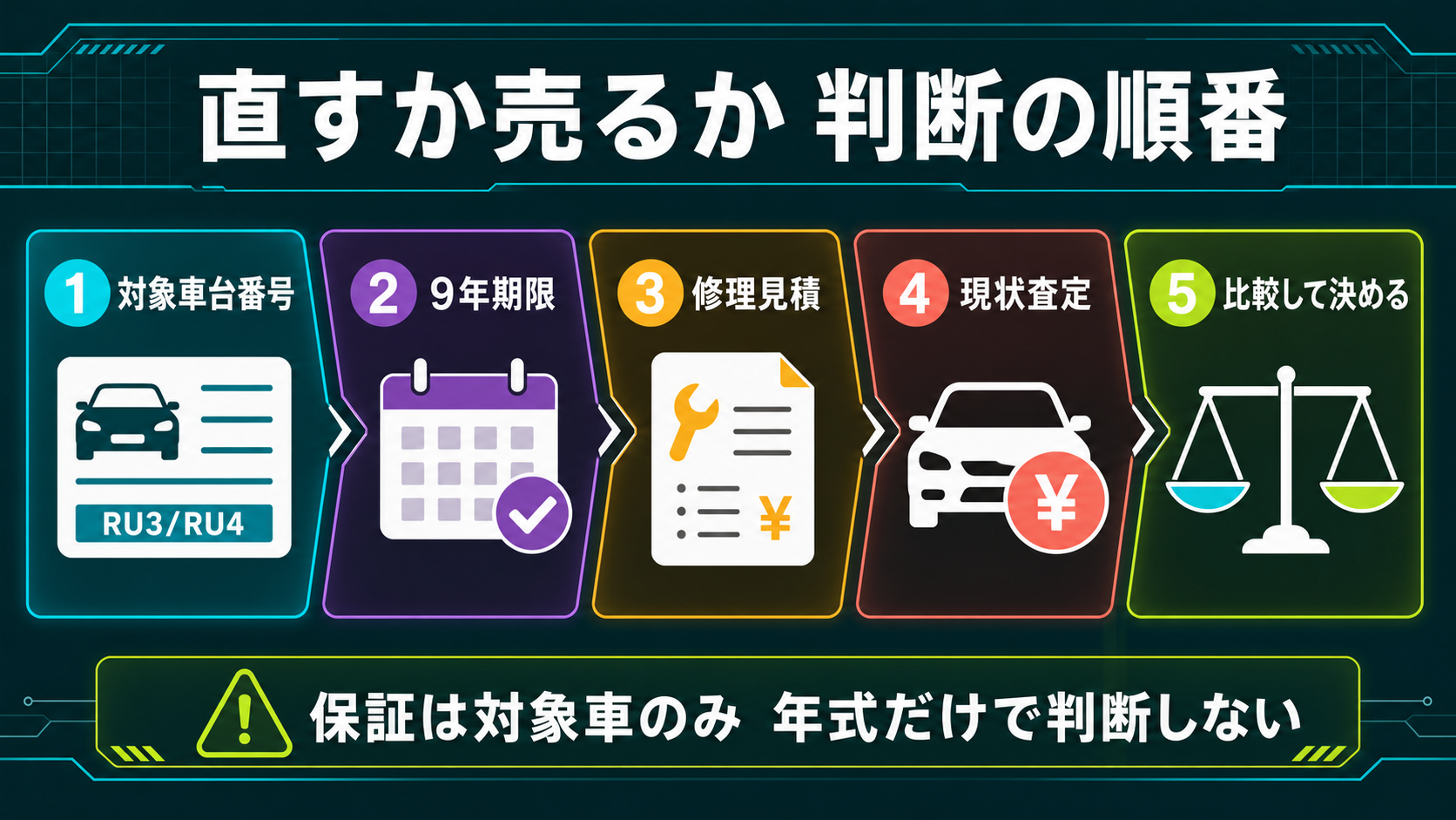 対象車台番号、9年期限、修理見積、現状査定の順にDCT故障への対応を判断する図解