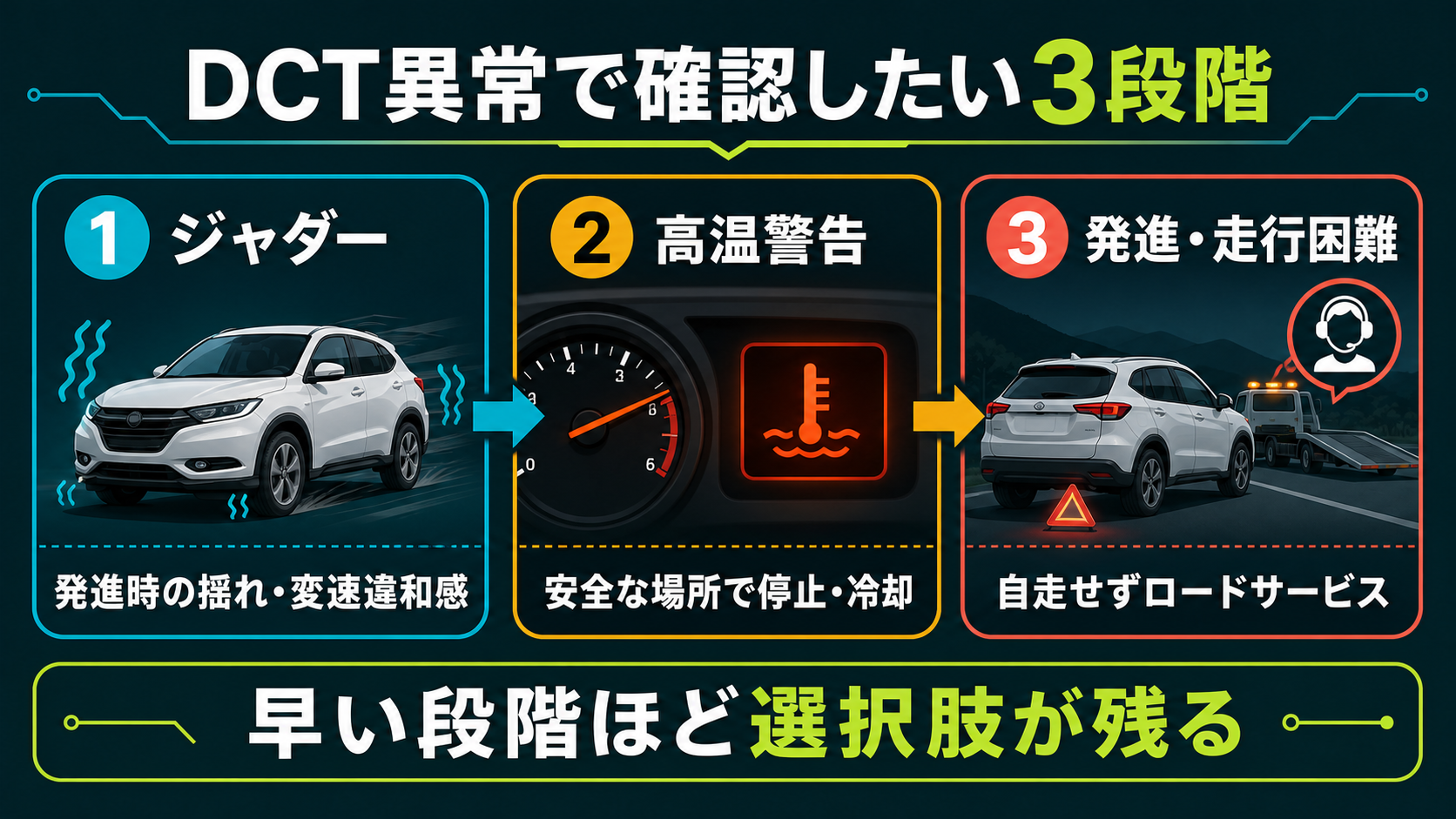 ヴェゼルのDCT異常でジャダー、高温警告、発進・走行困難が起こり得ることを示す図解