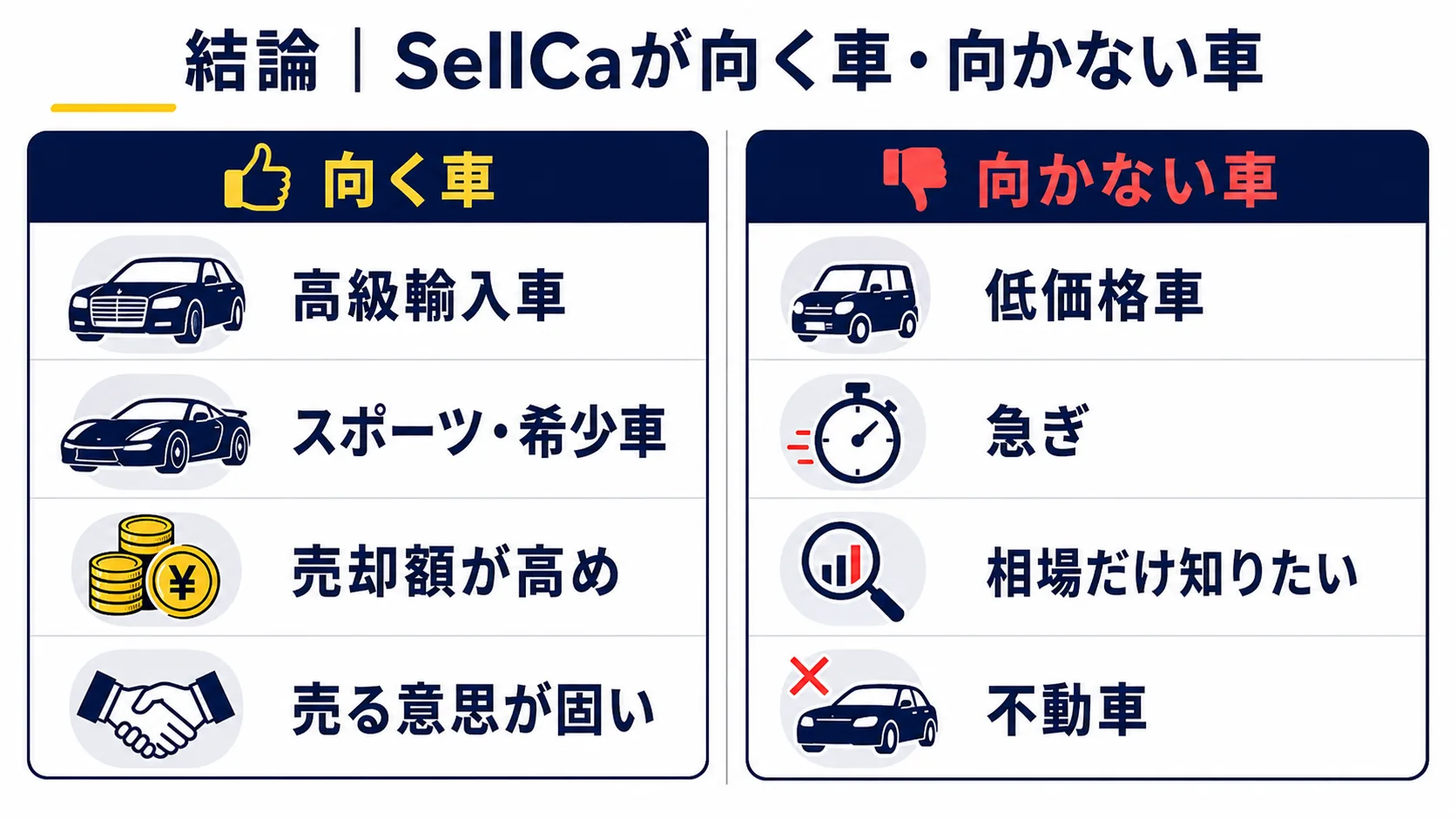 SellCaが向く高価格帯・専門需要の車と向かない低価格帯・売却を迷っている車