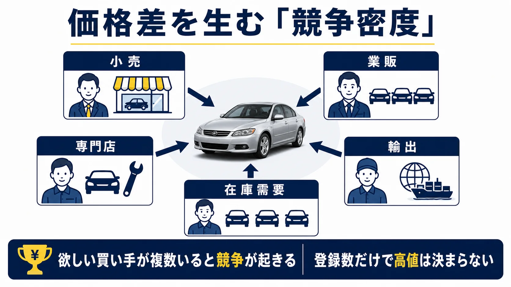 車を欲しいバイヤーの数によってオークションの価格競争が変わる仕組み