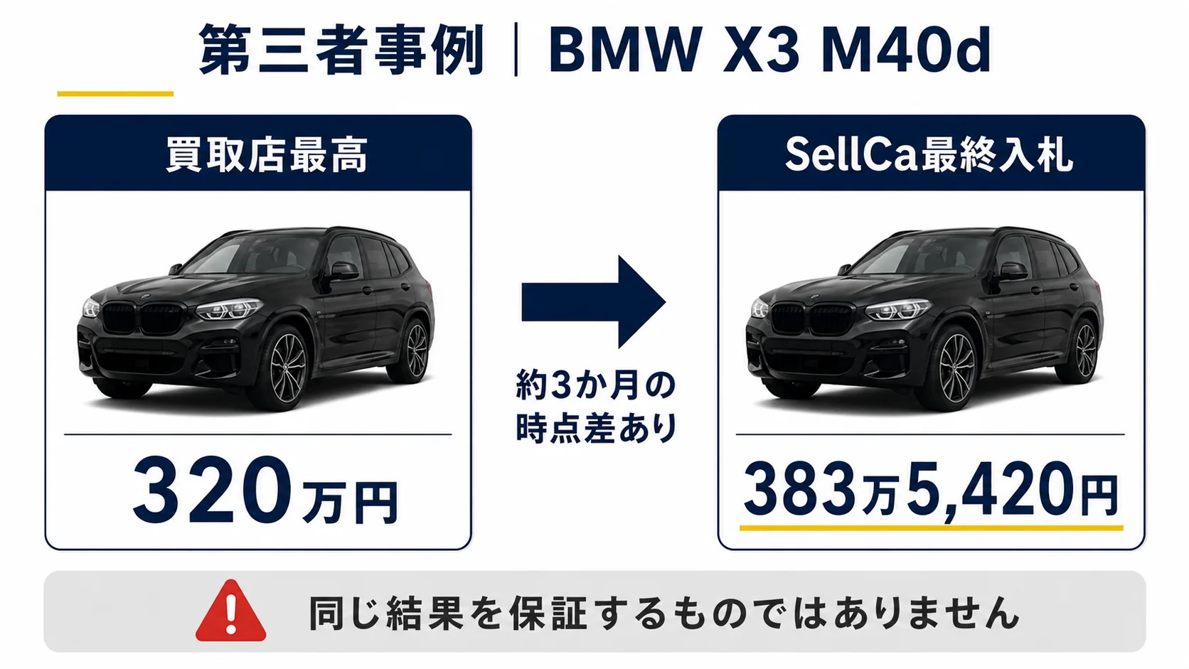 BMW X3 M40dで過去の買取店査定より約60万円高い入札が付いた第三者事例