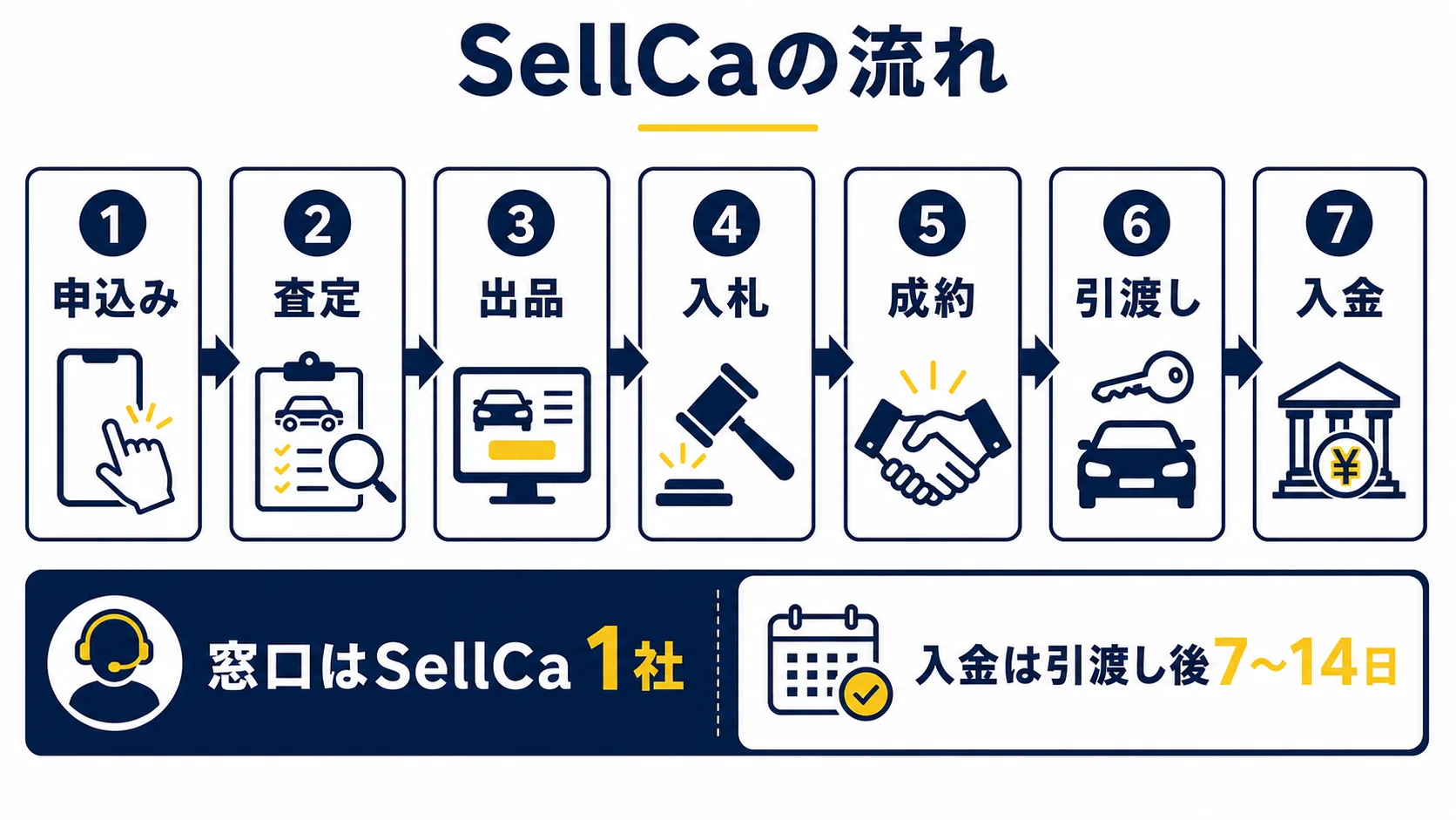 SellCaの申込み・査定・出品・入札・成約・引渡し・入金の流れ