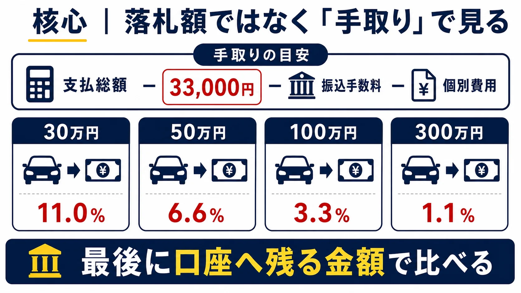 SellCaの支払総額から成約手数料・振込手数料・個別費用を引く手取り計算