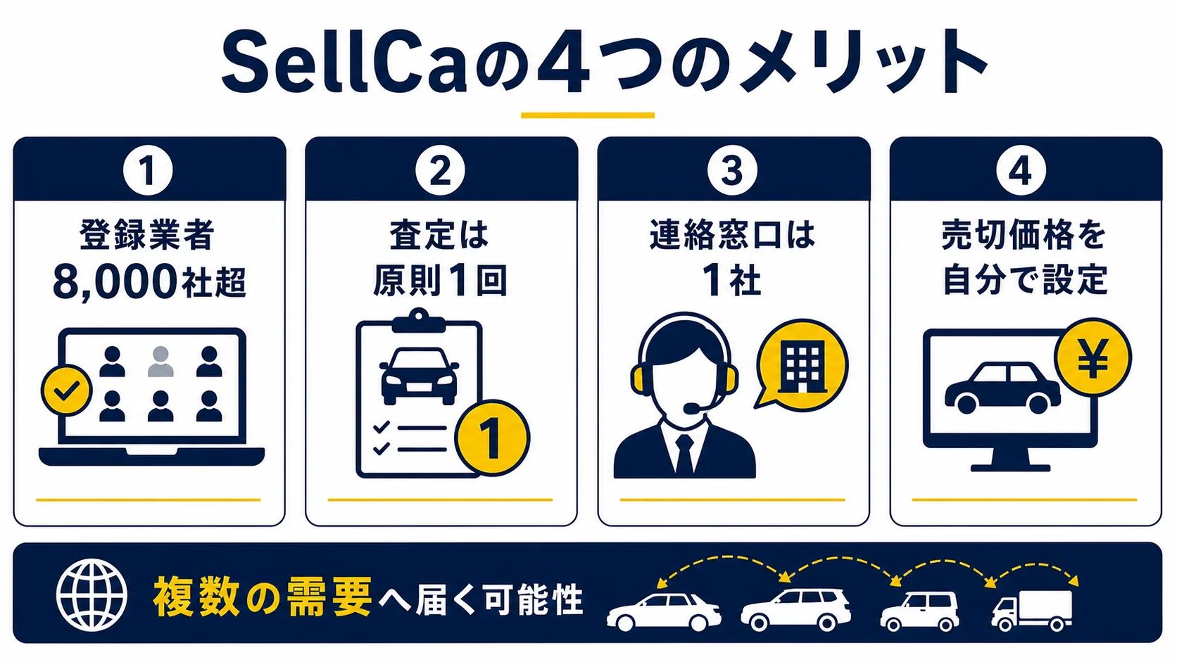 SellCaの登録業者数・査定回数・連絡窓口・売切価格のメリット