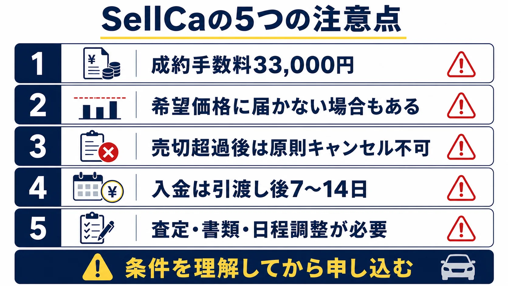 SellCaの成約手数料・売却義務・キャンセル・入金時期などのデメリット