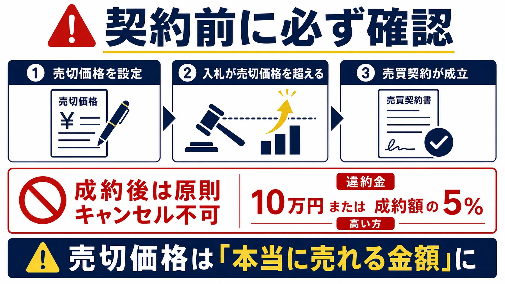 SellCaの売切価格到達後の売却義務と成約後キャンセル料の確認事項