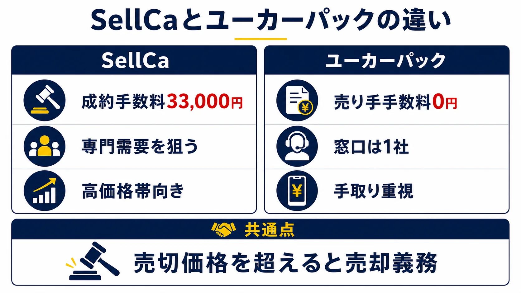SellCaとユーカーパックを手数料・得意分野・売却義務で比較