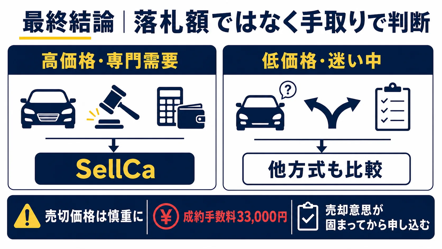 SellCaを高価格・専門需要の車で使い、低価格・迷い中なら他方式も比較する結論