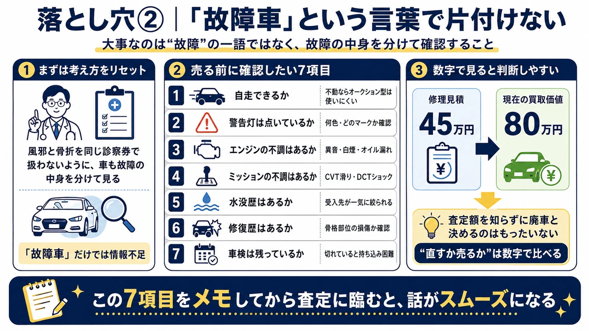 自走可否・警告灯・エンジン・ミッション・水没歴・修復歴・車検の確認項目