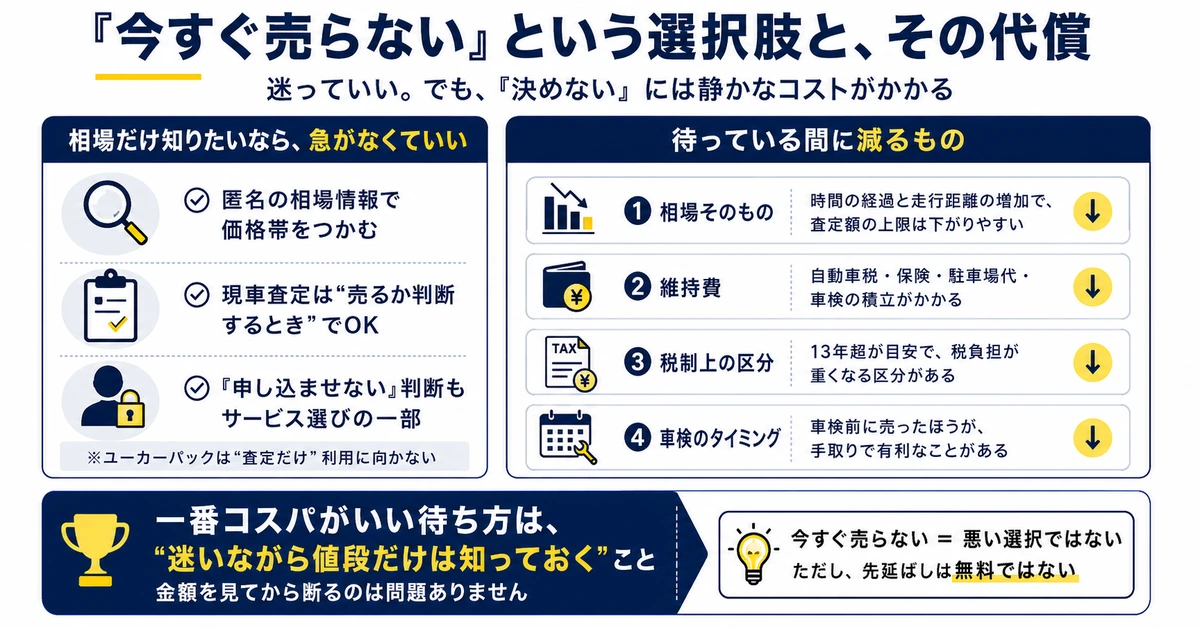 車の相場下落・維持費・税負担・車検時期という売却を待つコスト
