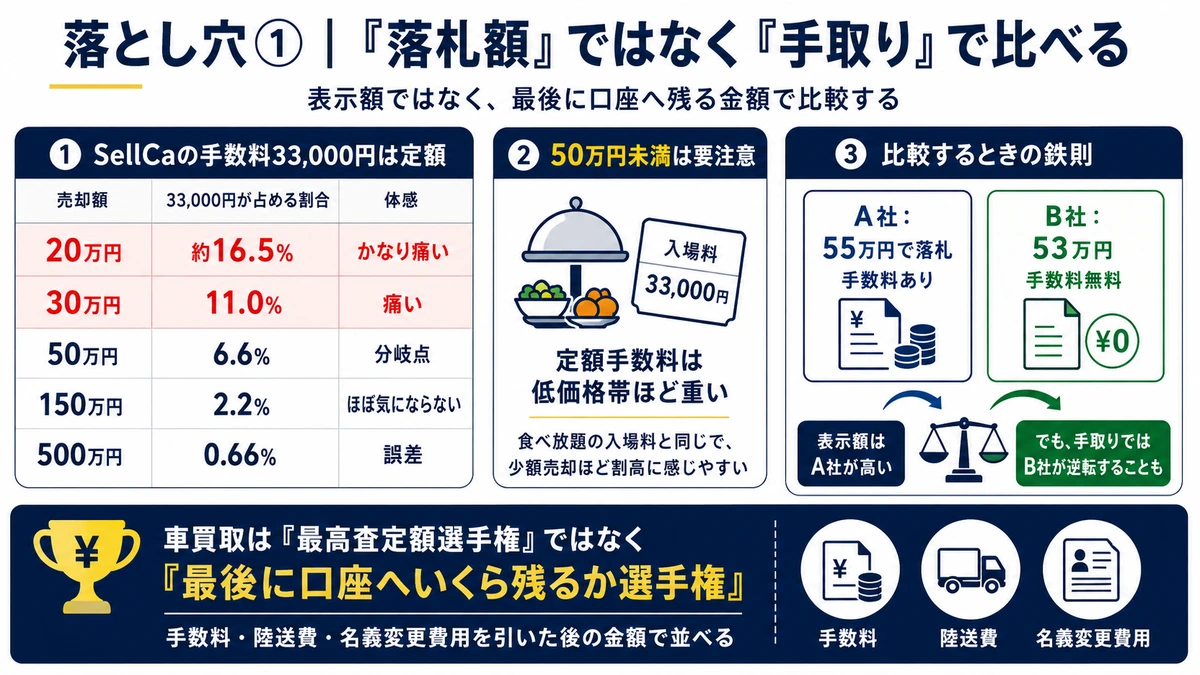 SellCaの成約手数料33000円と売却額別の負担割合、手取り比較