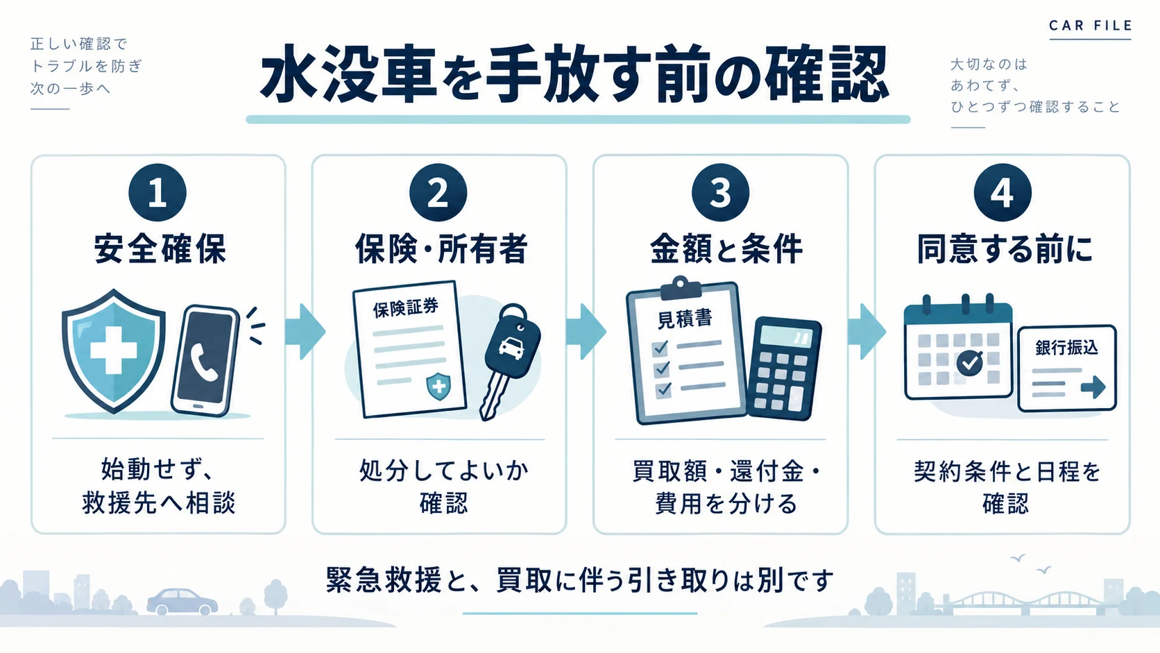 水没車を手放す前の確認順序。安全確保、保険と所有者、金額と条件、同意する前の契約条件と日程