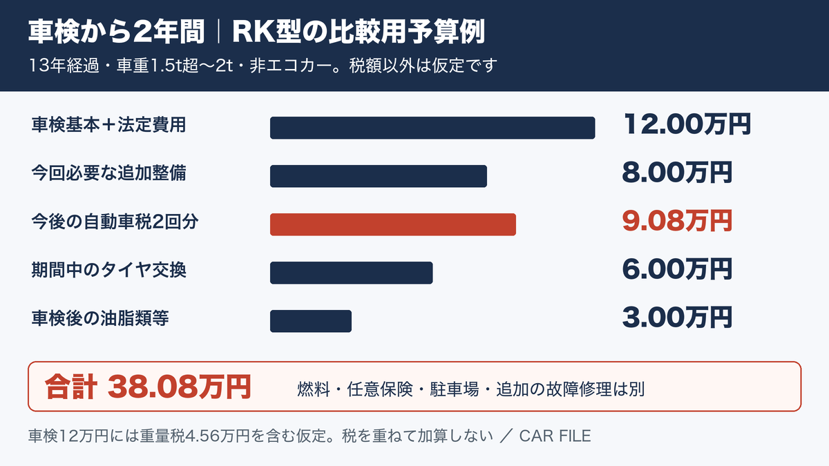 ステップワゴン　車検今年6月まで ステップワゴンは何年・何万kmまで乗れる？10万km超えの車検費用と