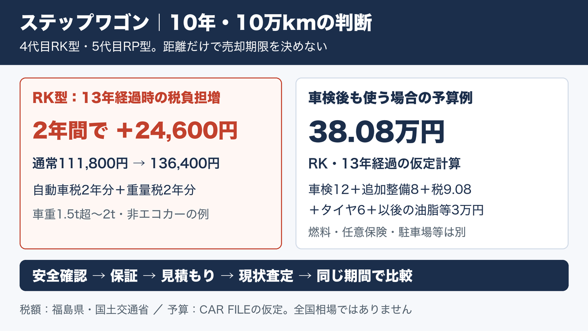 ステップワゴンは何年・何万kmまで乗れる？10万km超えの車検費用と
